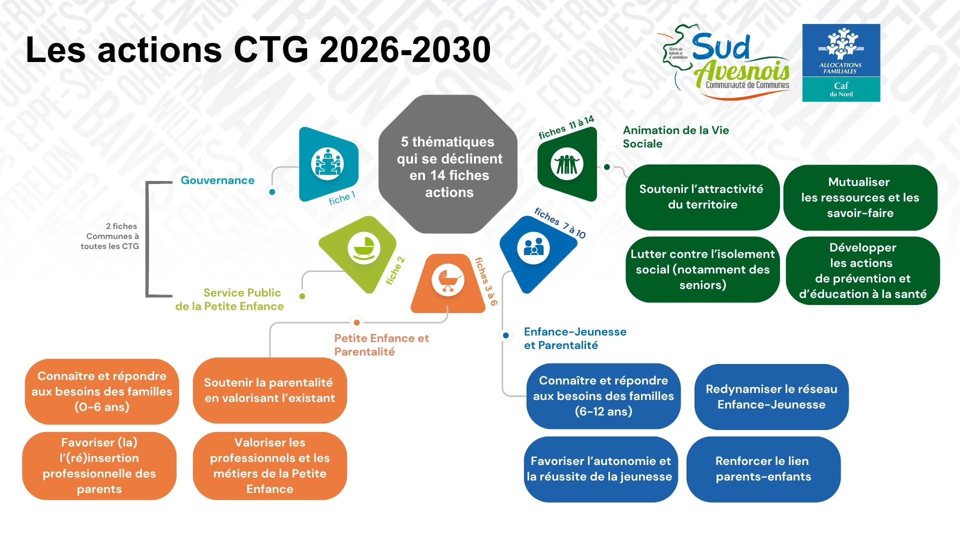 Schéma présentant les actions CTG 2026-2030 du Sud-Avesnois avec les 5 thématiques et 14 fiches actions